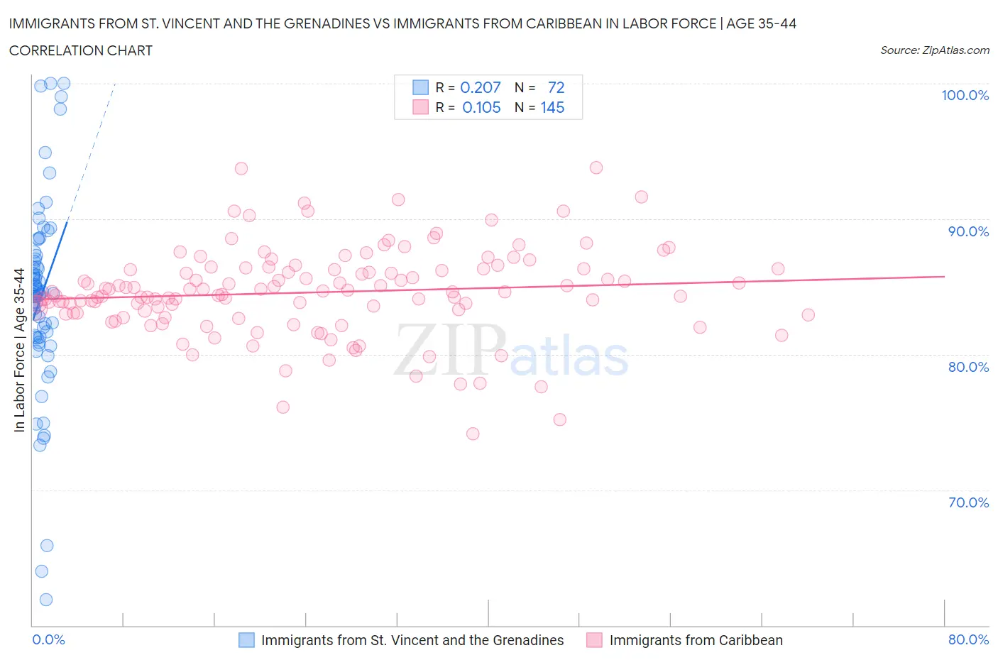 Immigrants from St. Vincent and the Grenadines vs Immigrants from Caribbean In Labor Force | Age 35-44