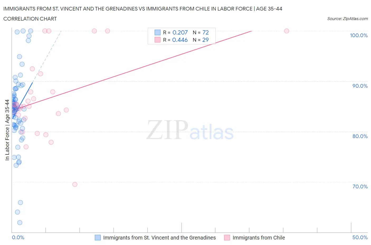 Immigrants from St. Vincent and the Grenadines vs Immigrants from Chile In Labor Force | Age 35-44