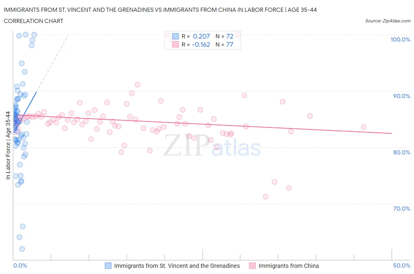 Immigrants from St. Vincent and the Grenadines vs Immigrants from China In Labor Force | Age 35-44