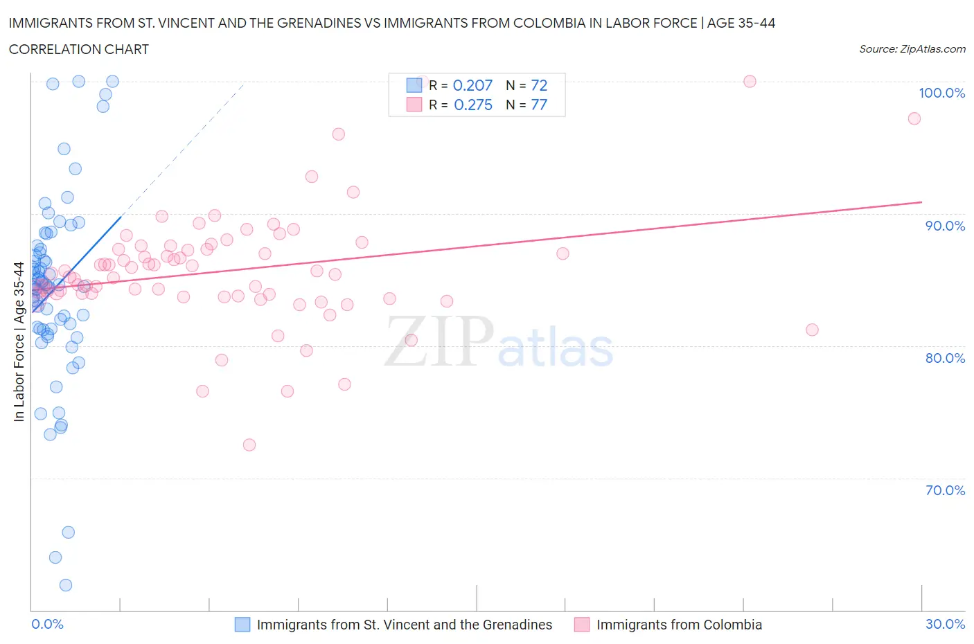 Immigrants from St. Vincent and the Grenadines vs Immigrants from Colombia In Labor Force | Age 35-44