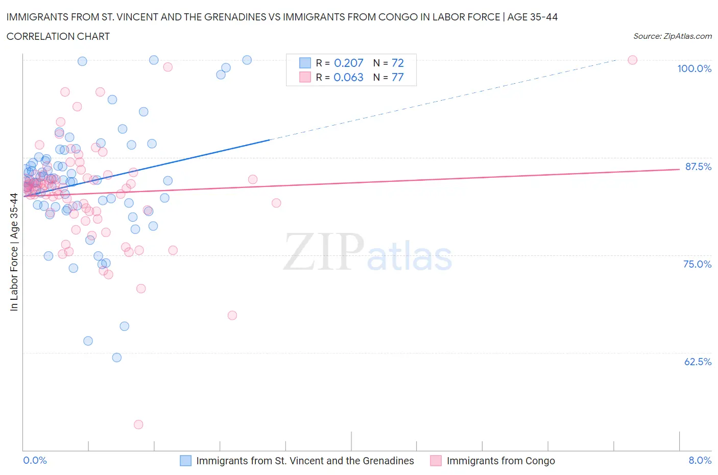 Immigrants from St. Vincent and the Grenadines vs Immigrants from Congo In Labor Force | Age 35-44