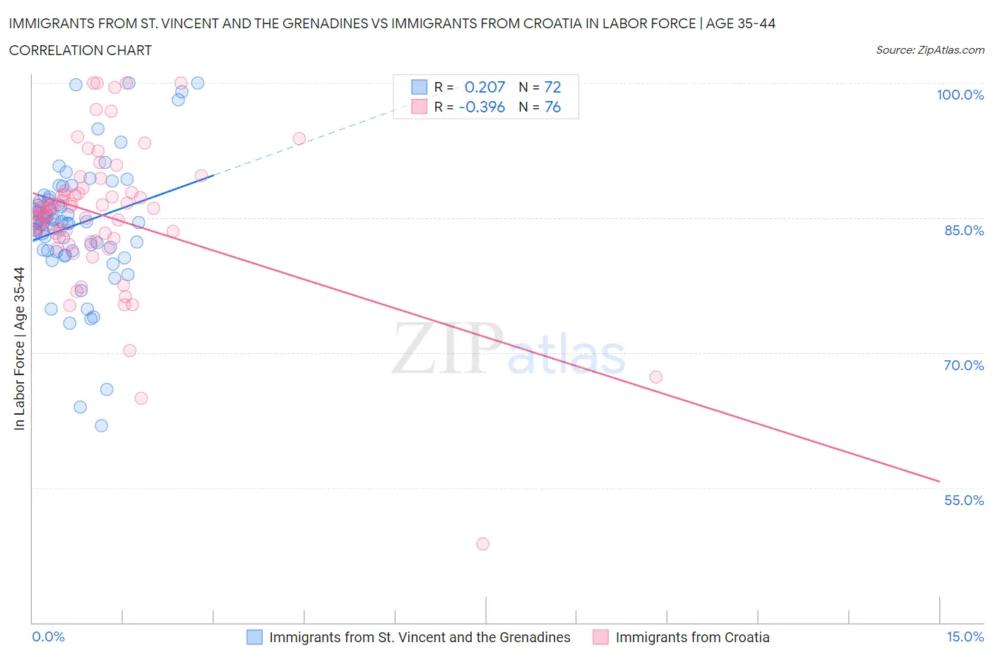 Immigrants from St. Vincent and the Grenadines vs Immigrants from Croatia In Labor Force | Age 35-44