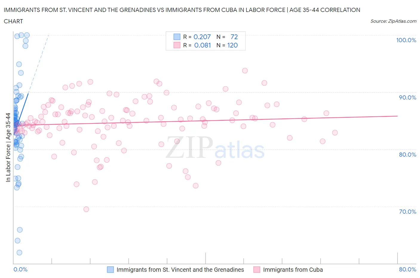 Immigrants from St. Vincent and the Grenadines vs Immigrants from Cuba In Labor Force | Age 35-44