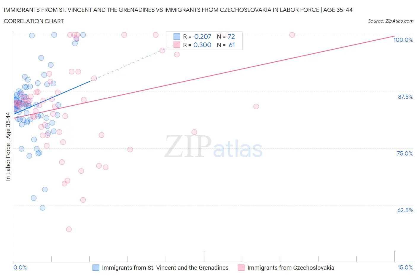 Immigrants from St. Vincent and the Grenadines vs Immigrants from Czechoslovakia In Labor Force | Age 35-44