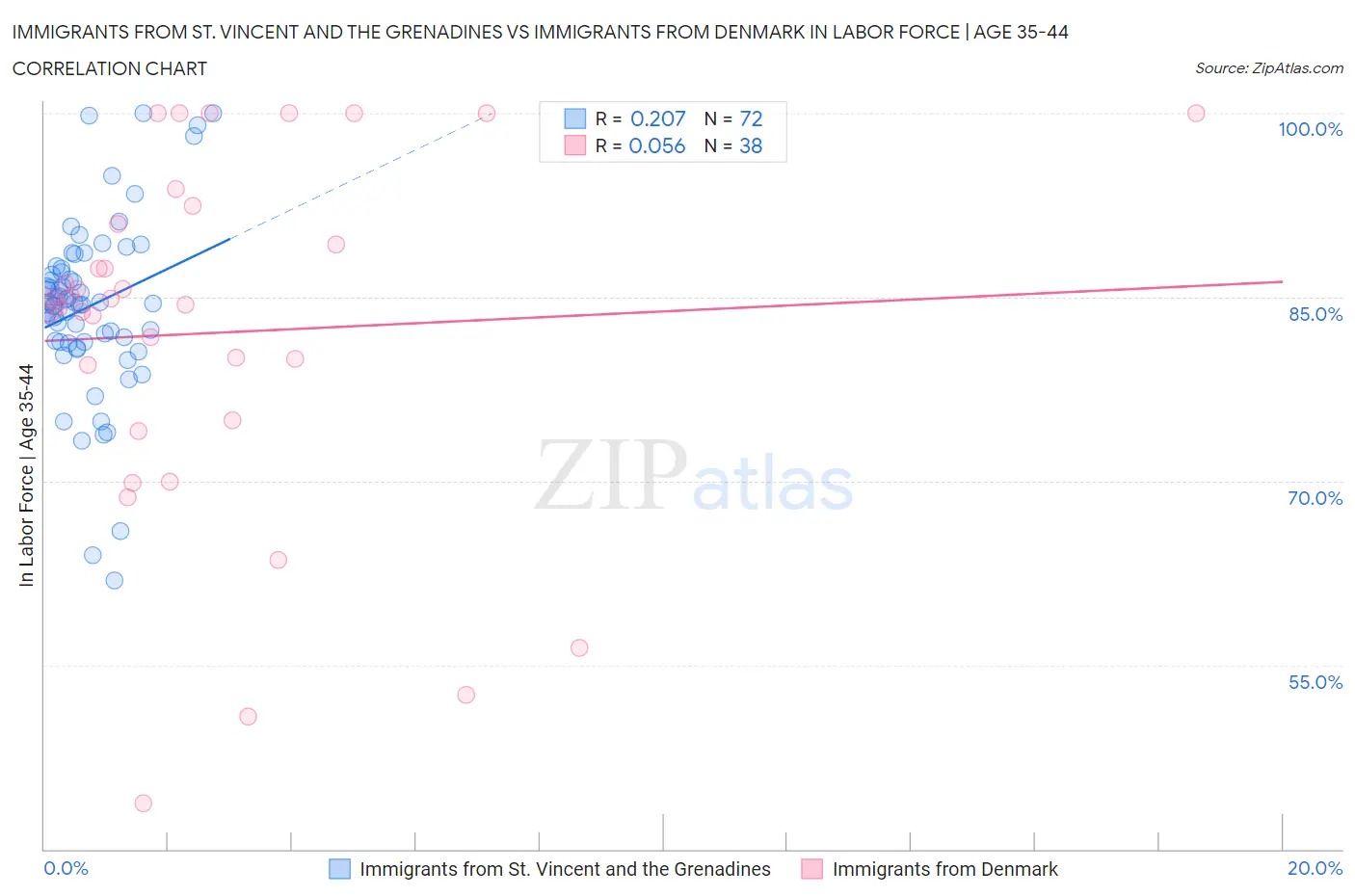 Immigrants from St. Vincent and the Grenadines vs Immigrants from Denmark In Labor Force | Age 35-44