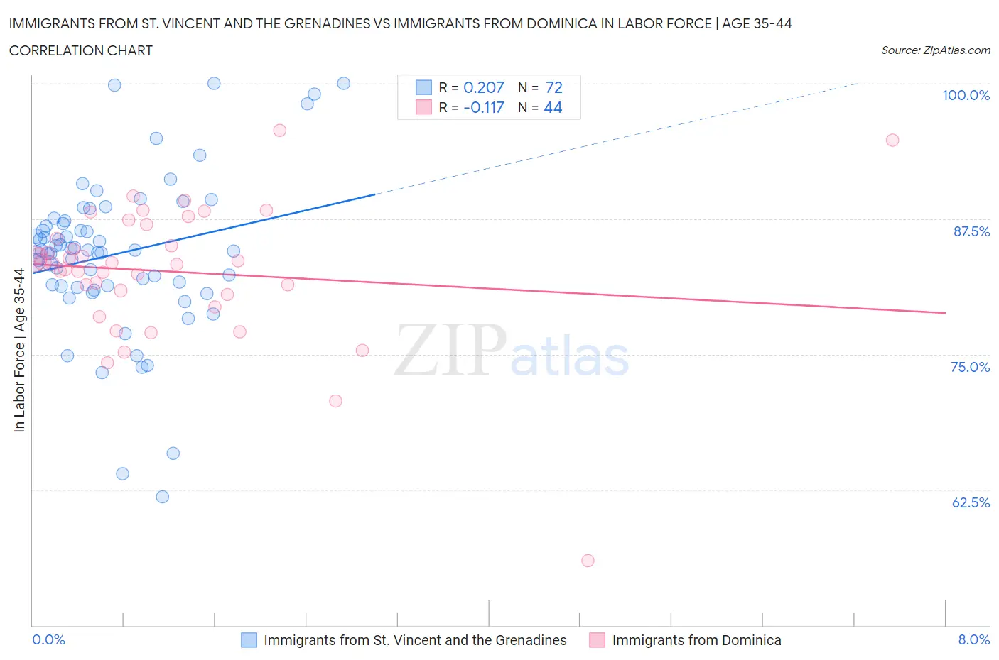 Immigrants from St. Vincent and the Grenadines vs Immigrants from Dominica In Labor Force | Age 35-44