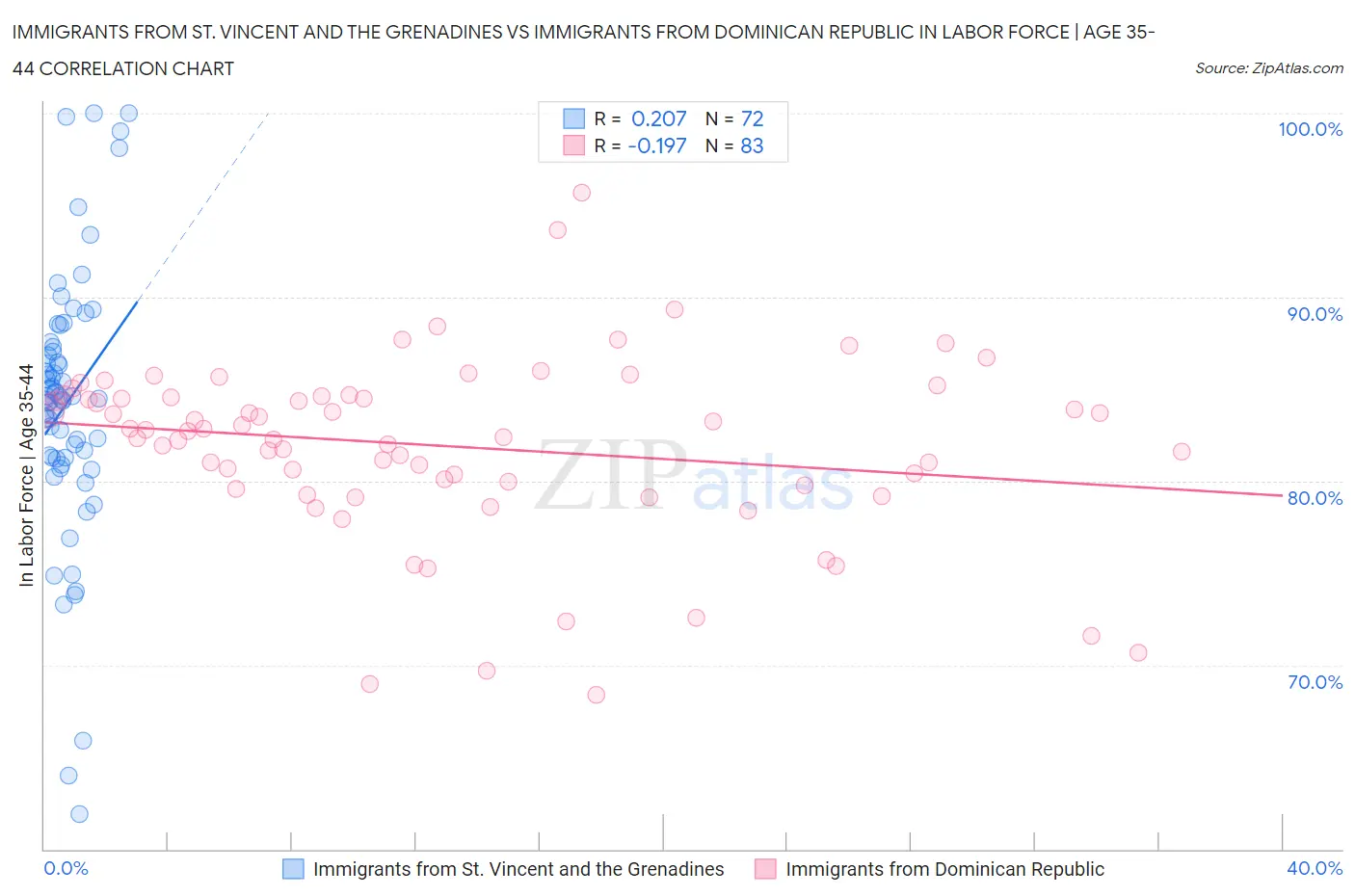 Immigrants from St. Vincent and the Grenadines vs Immigrants from Dominican Republic In Labor Force | Age 35-44