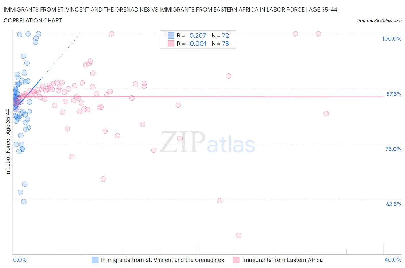 Immigrants from St. Vincent and the Grenadines vs Immigrants from Eastern Africa In Labor Force | Age 35-44