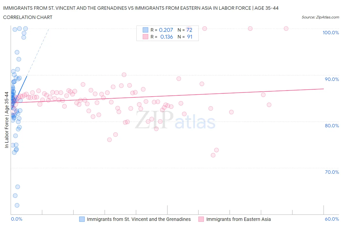 Immigrants from St. Vincent and the Grenadines vs Immigrants from Eastern Asia In Labor Force | Age 35-44