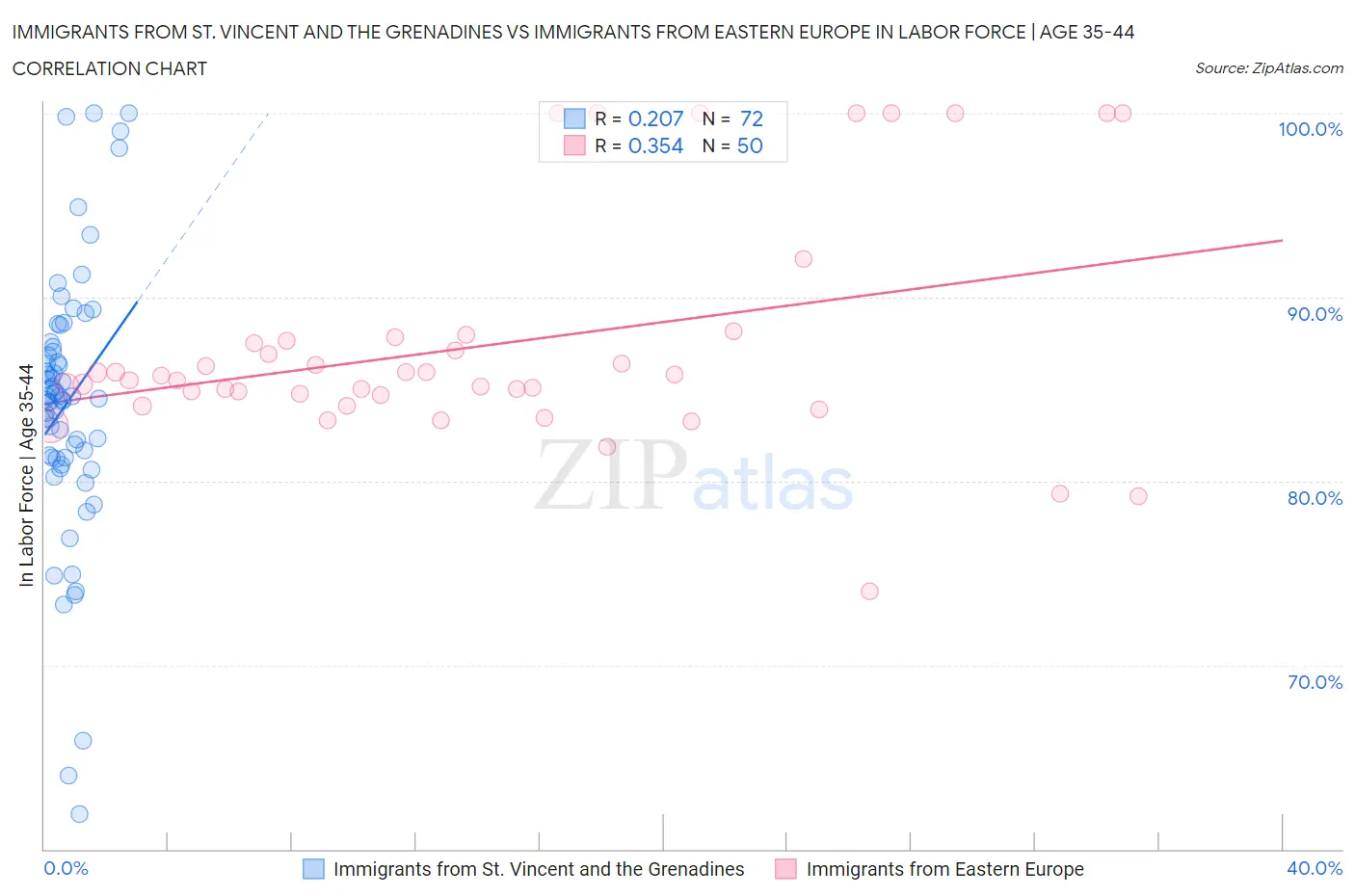 Immigrants from St. Vincent and the Grenadines vs Immigrants from Eastern Europe In Labor Force | Age 35-44