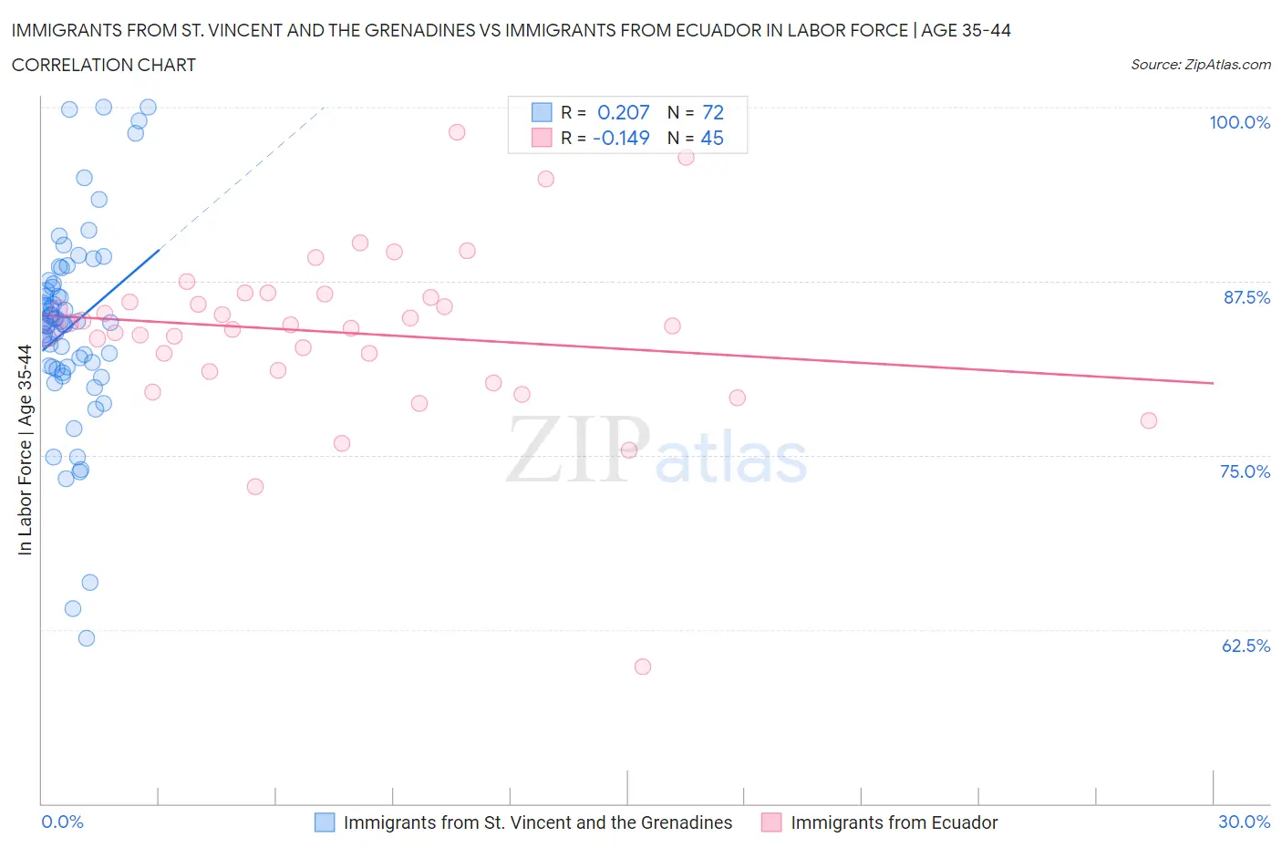 Immigrants from St. Vincent and the Grenadines vs Immigrants from Ecuador In Labor Force | Age 35-44