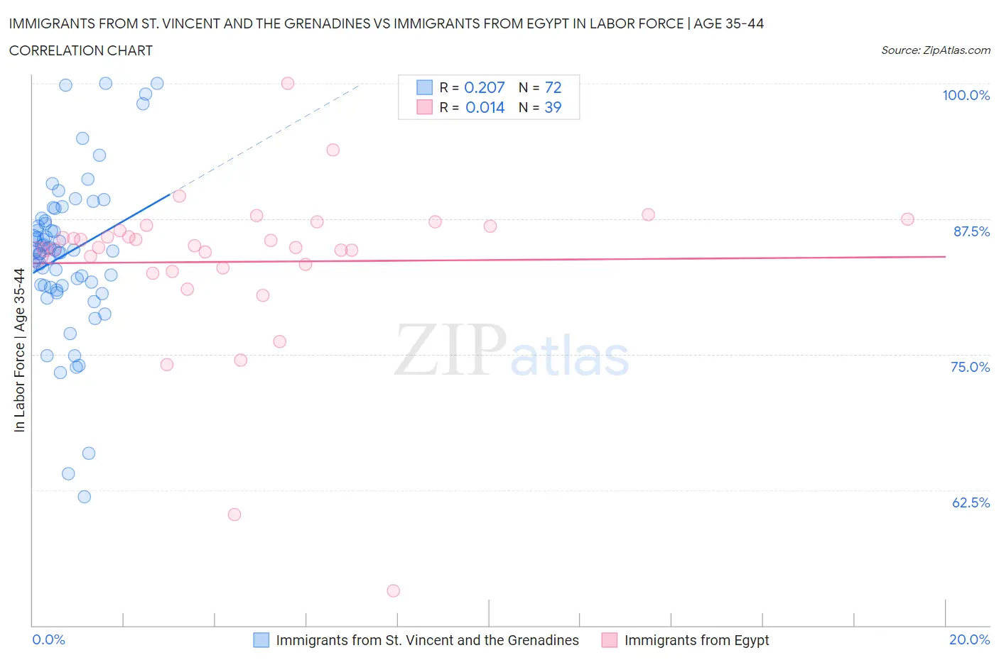 Immigrants from St. Vincent and the Grenadines vs Immigrants from Egypt In Labor Force | Age 35-44