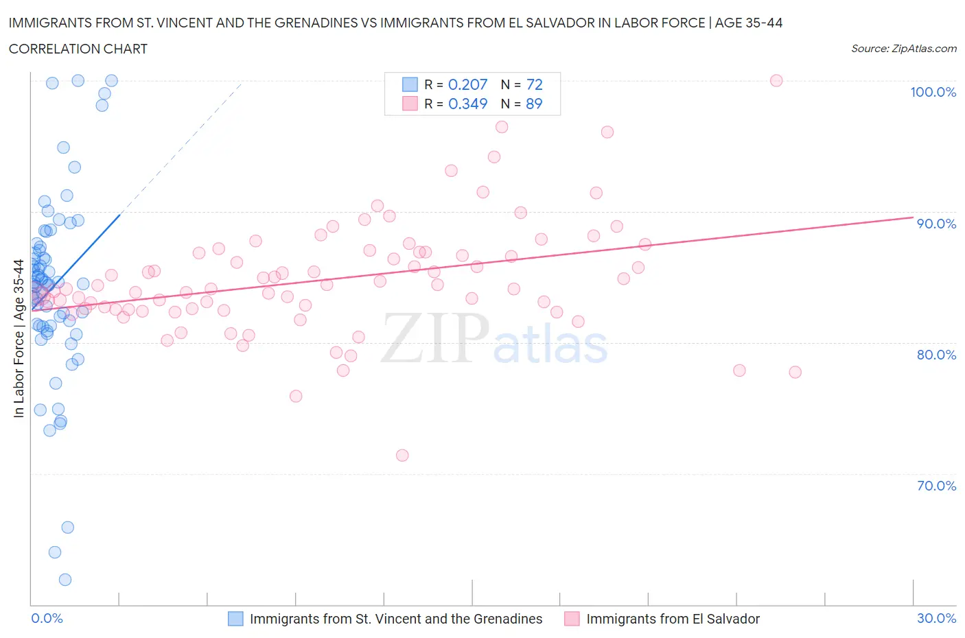 Immigrants from St. Vincent and the Grenadines vs Immigrants from El Salvador In Labor Force | Age 35-44