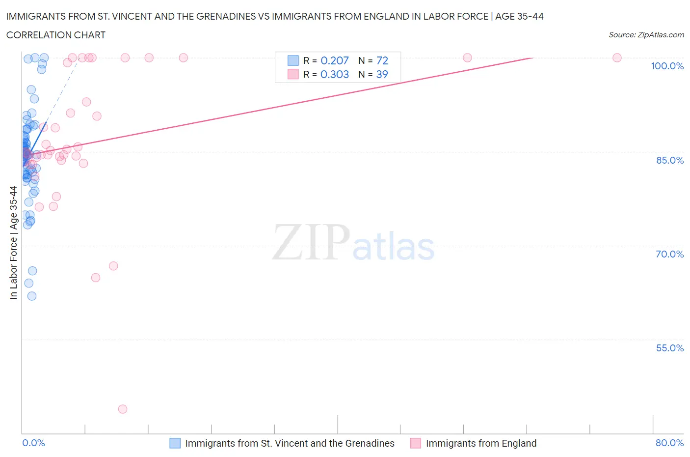 Immigrants from St. Vincent and the Grenadines vs Immigrants from England In Labor Force | Age 35-44