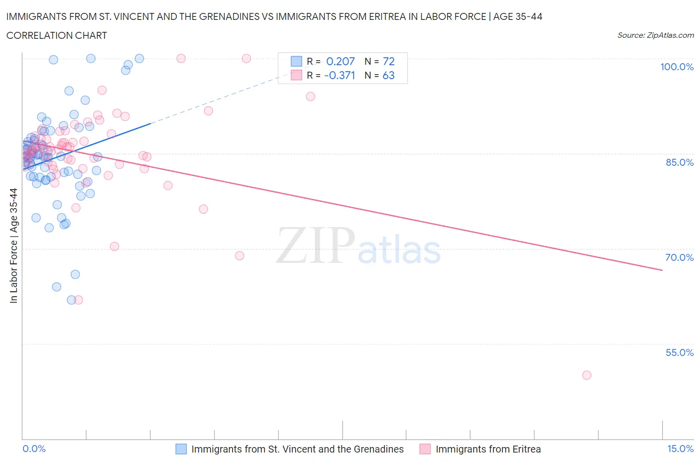 Immigrants from St. Vincent and the Grenadines vs Immigrants from Eritrea In Labor Force | Age 35-44