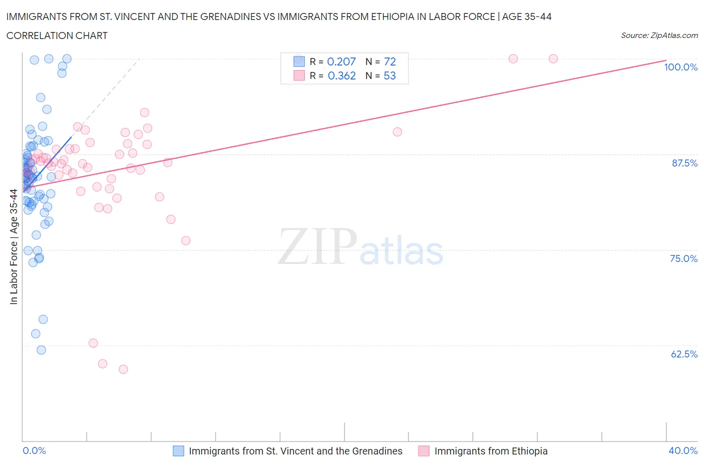 Immigrants from St. Vincent and the Grenadines vs Immigrants from Ethiopia In Labor Force | Age 35-44