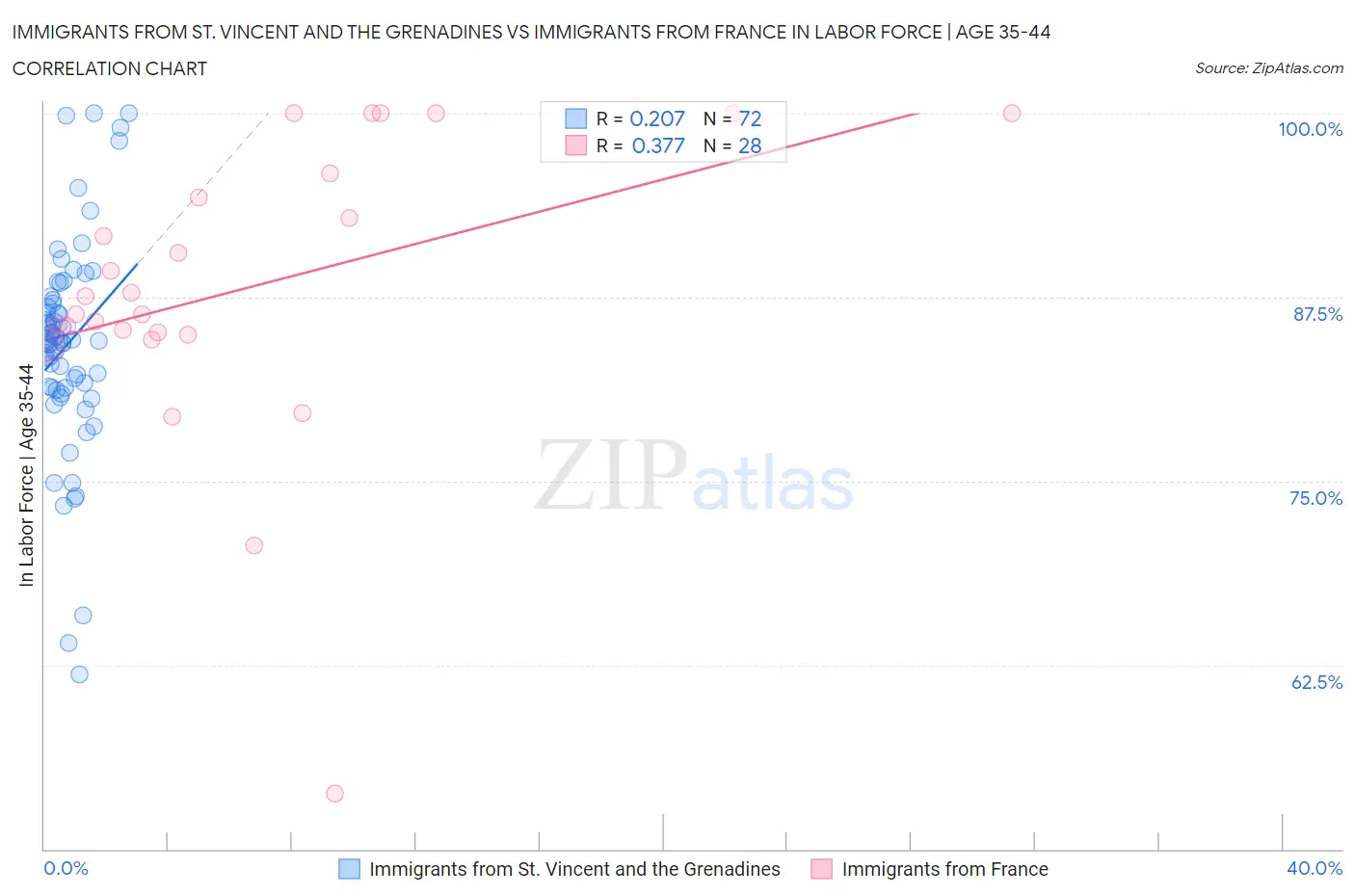 Immigrants from St. Vincent and the Grenadines vs Immigrants from France In Labor Force | Age 35-44