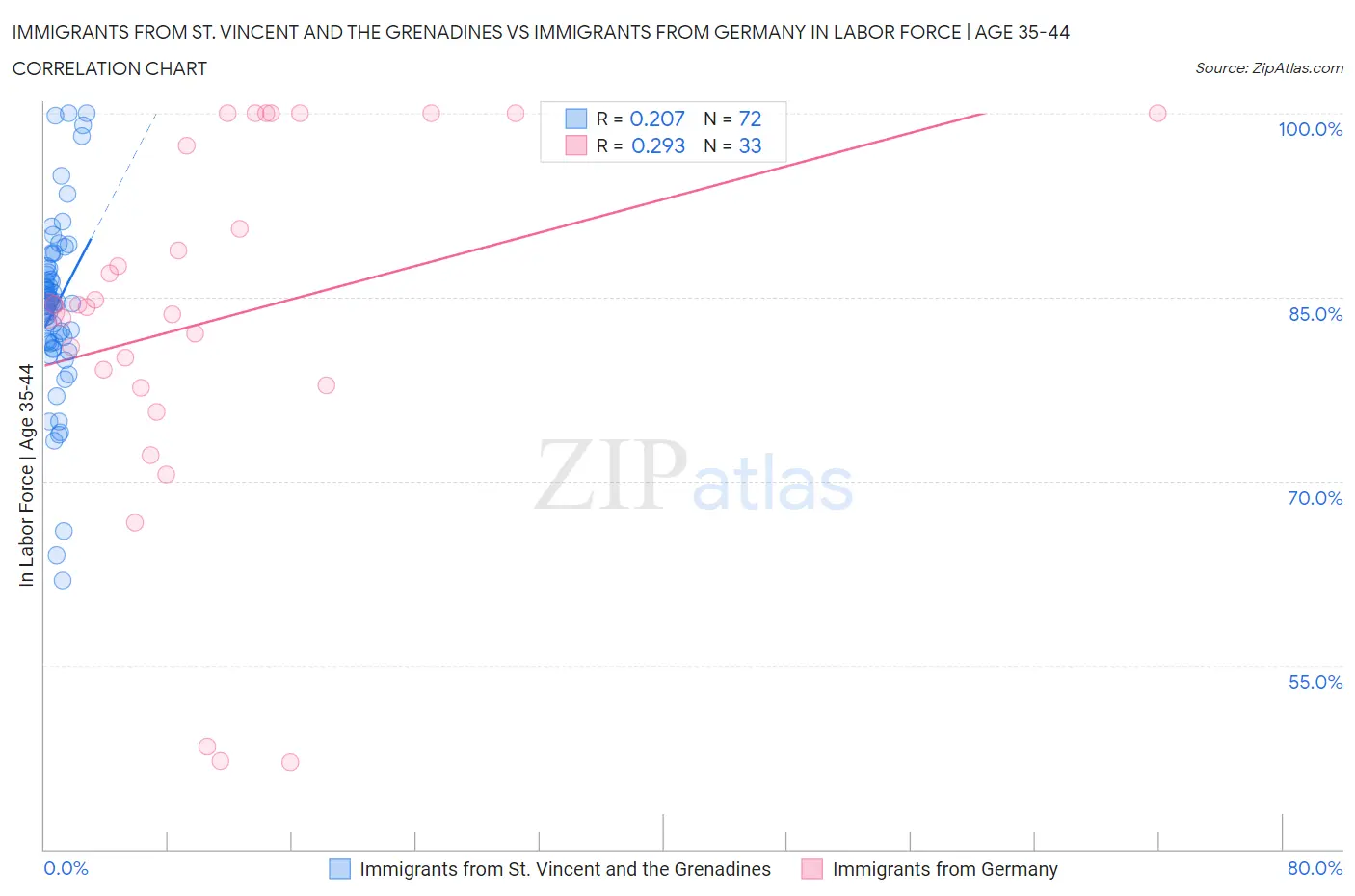 Immigrants from St. Vincent and the Grenadines vs Immigrants from Germany In Labor Force | Age 35-44