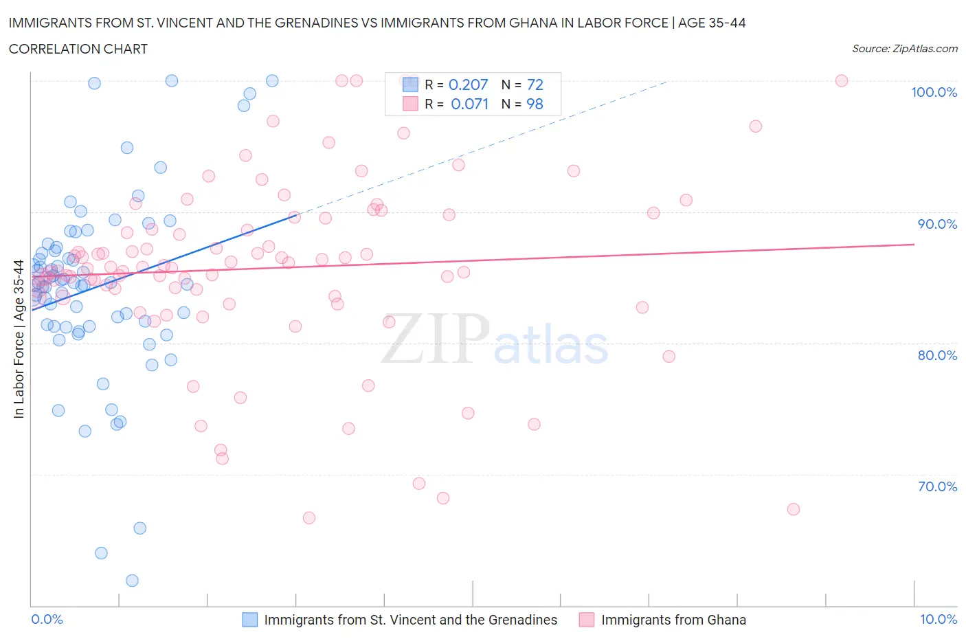 Immigrants from St. Vincent and the Grenadines vs Immigrants from Ghana In Labor Force | Age 35-44