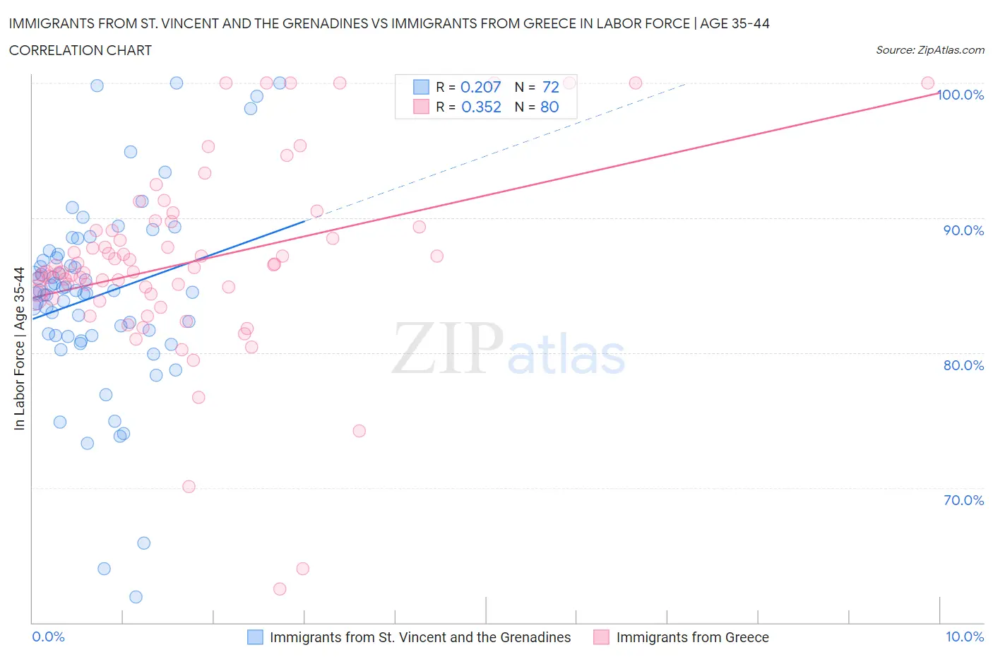 Immigrants from St. Vincent and the Grenadines vs Immigrants from Greece In Labor Force | Age 35-44