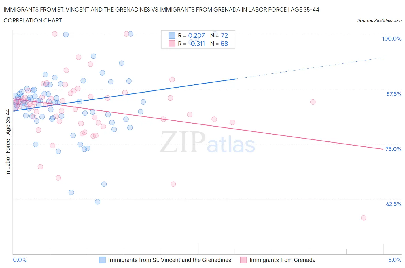 Immigrants from St. Vincent and the Grenadines vs Immigrants from Grenada In Labor Force | Age 35-44
