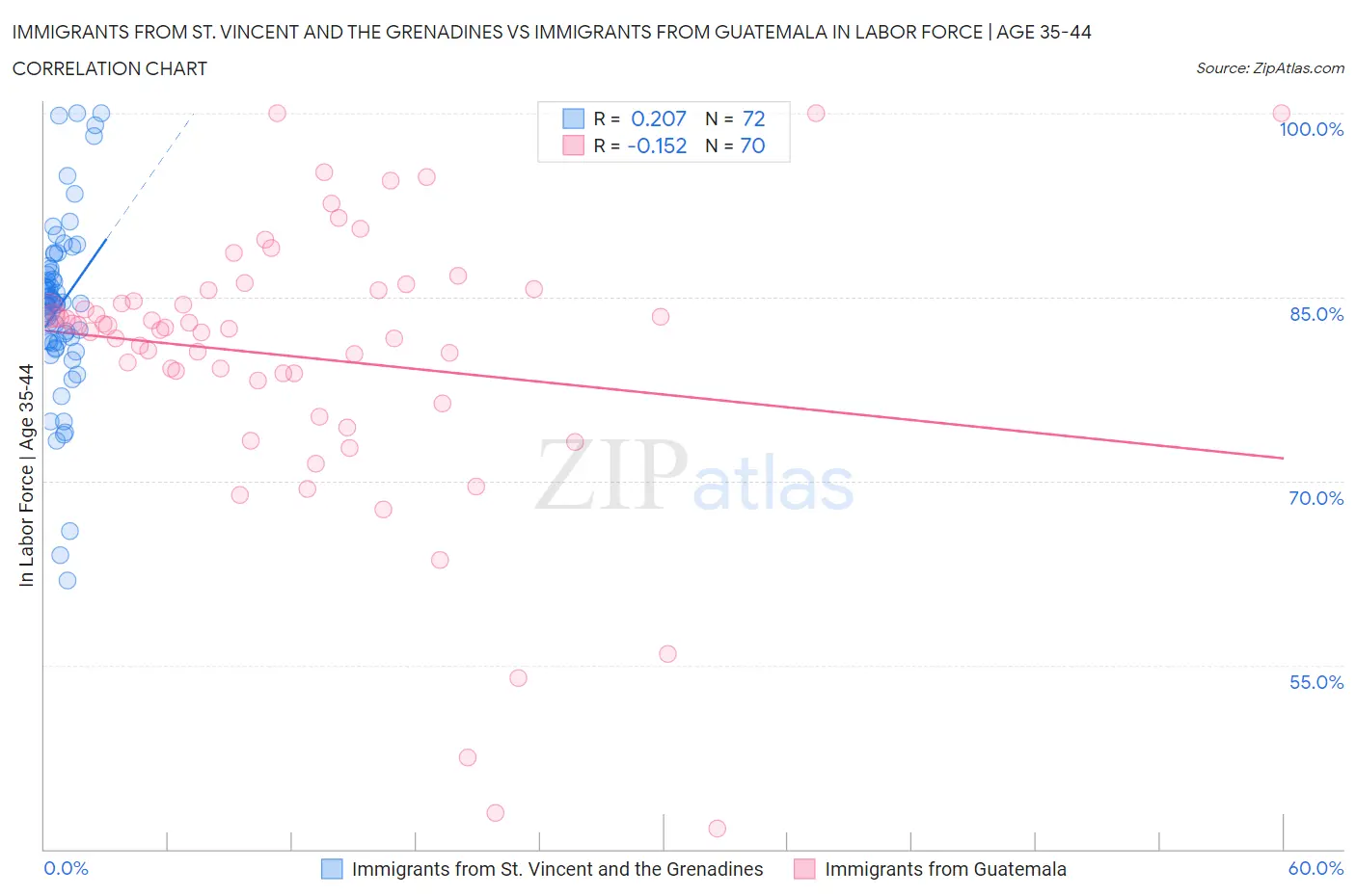 Immigrants from St. Vincent and the Grenadines vs Immigrants from Guatemala In Labor Force | Age 35-44