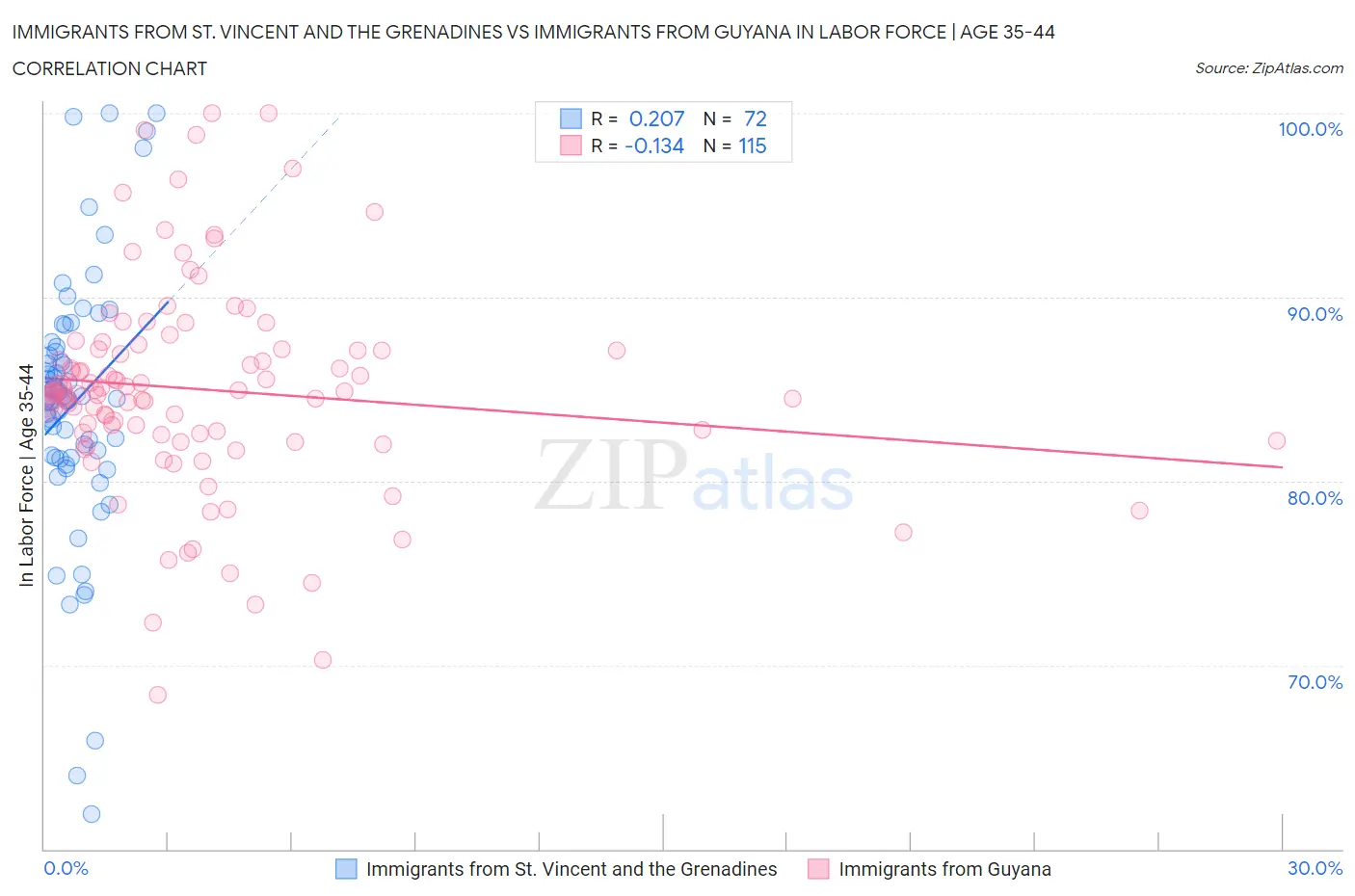 Immigrants from St. Vincent and the Grenadines vs Immigrants from Guyana In Labor Force | Age 35-44