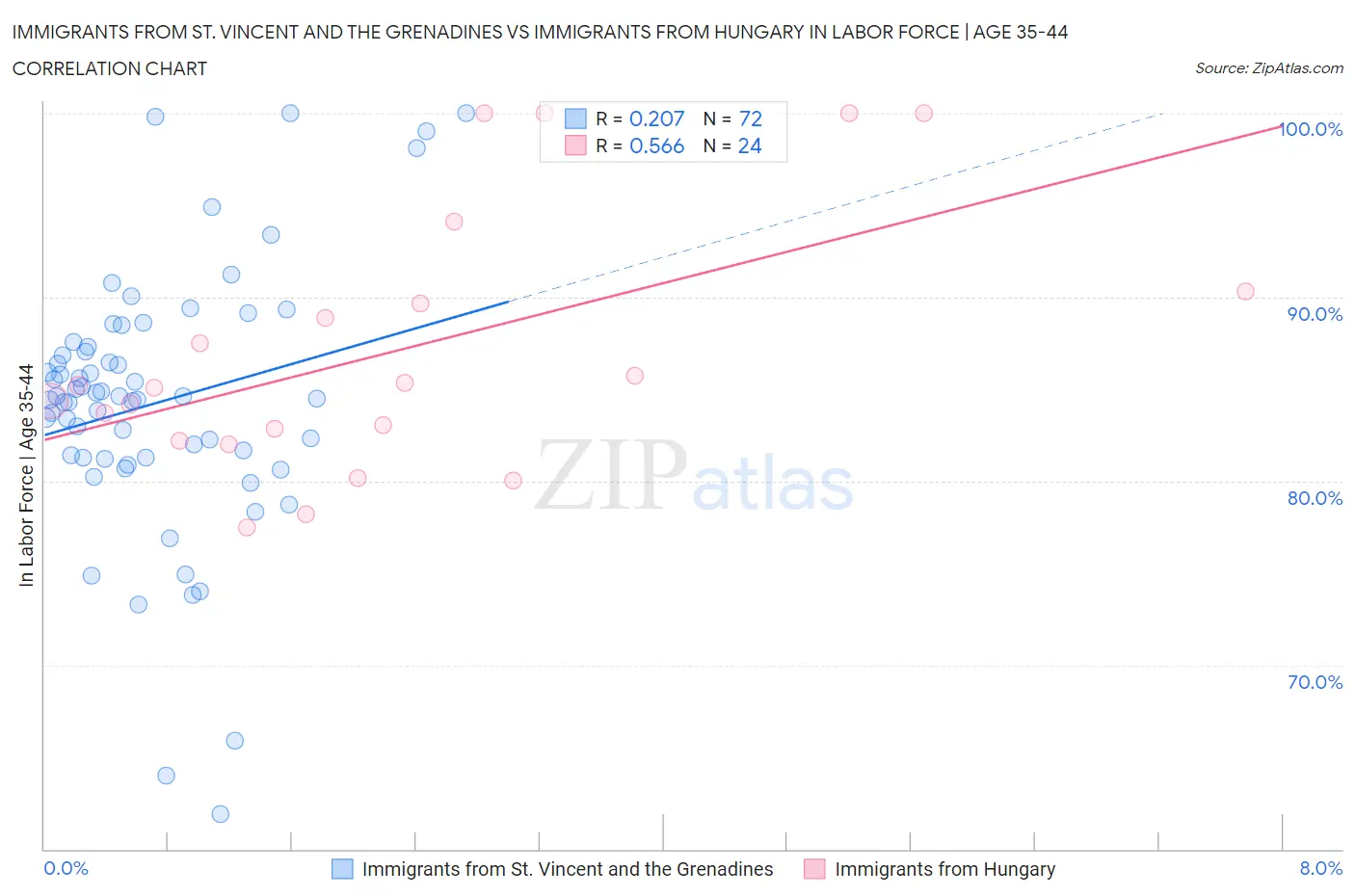Immigrants from St. Vincent and the Grenadines vs Immigrants from Hungary In Labor Force | Age 35-44