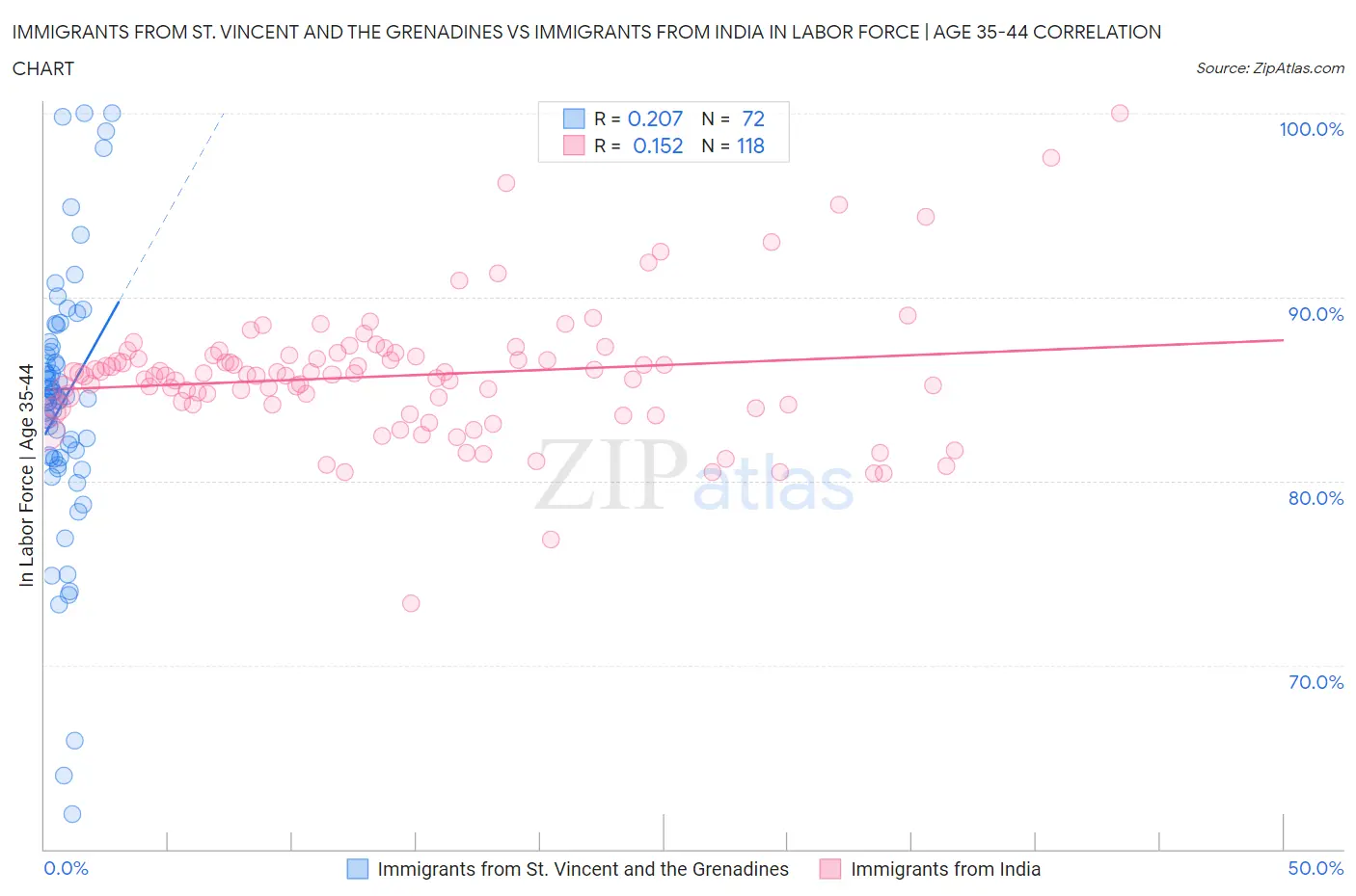 Immigrants from St. Vincent and the Grenadines vs Immigrants from India In Labor Force | Age 35-44