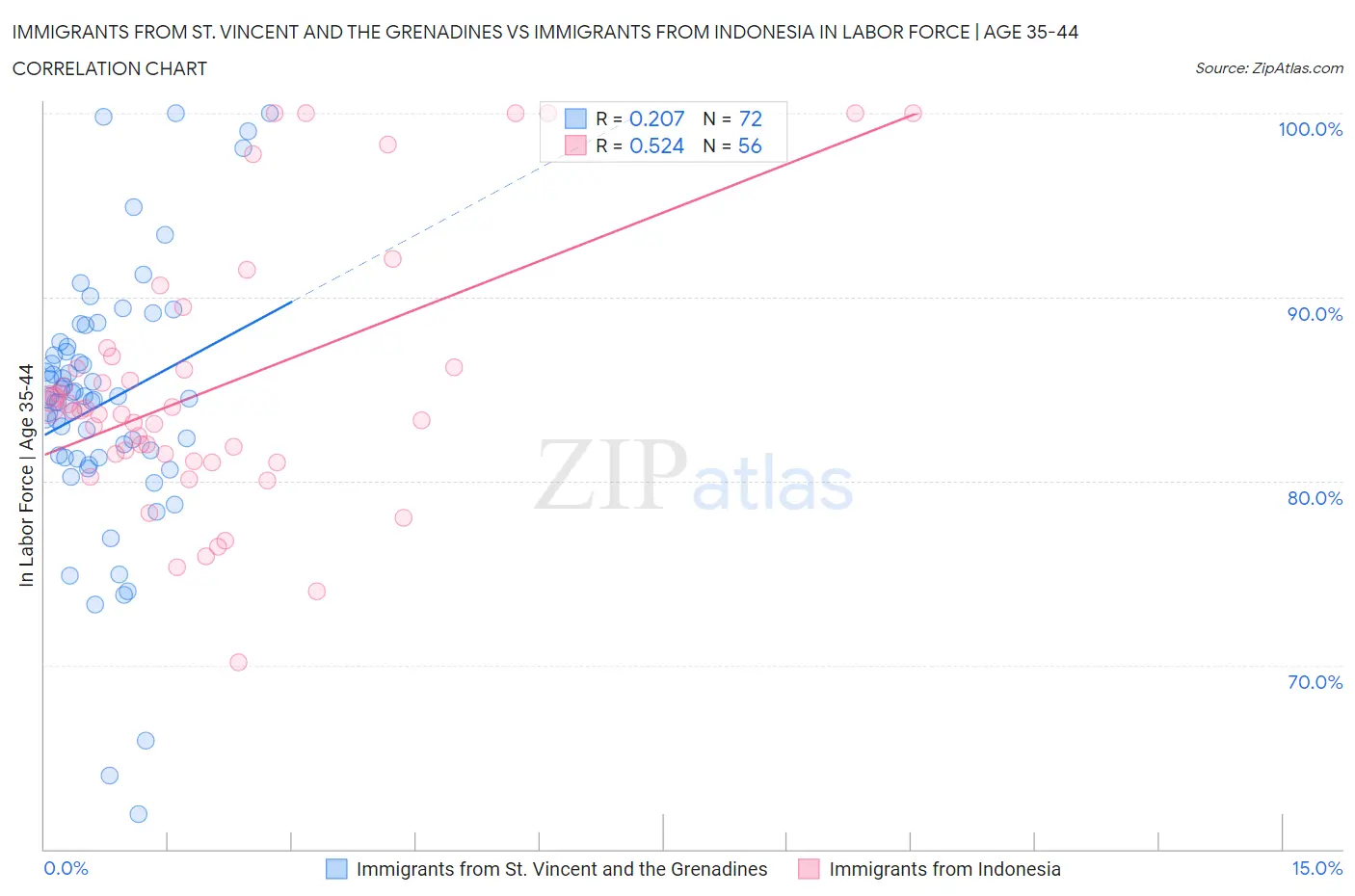 Immigrants from St. Vincent and the Grenadines vs Immigrants from Indonesia In Labor Force | Age 35-44