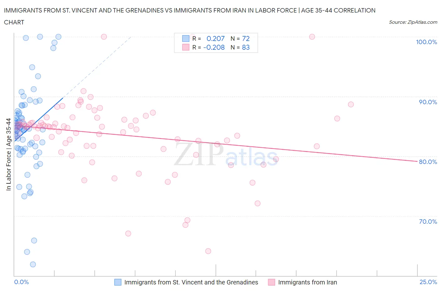 Immigrants from St. Vincent and the Grenadines vs Immigrants from Iran In Labor Force | Age 35-44