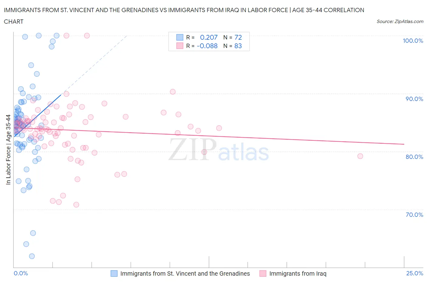 Immigrants from St. Vincent and the Grenadines vs Immigrants from Iraq In Labor Force | Age 35-44