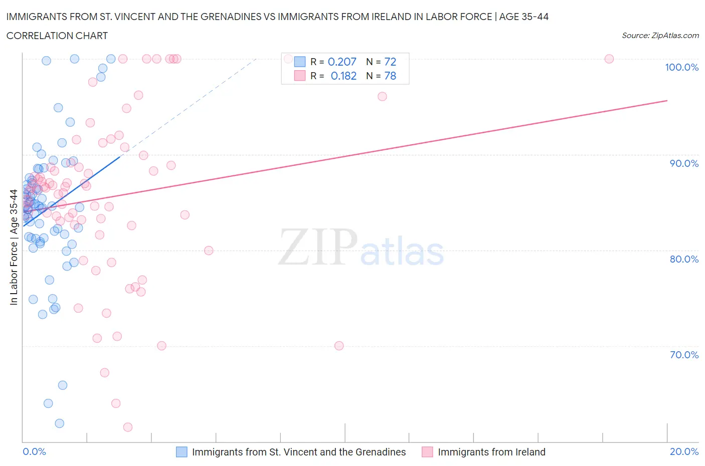 Immigrants from St. Vincent and the Grenadines vs Immigrants from Ireland In Labor Force | Age 35-44