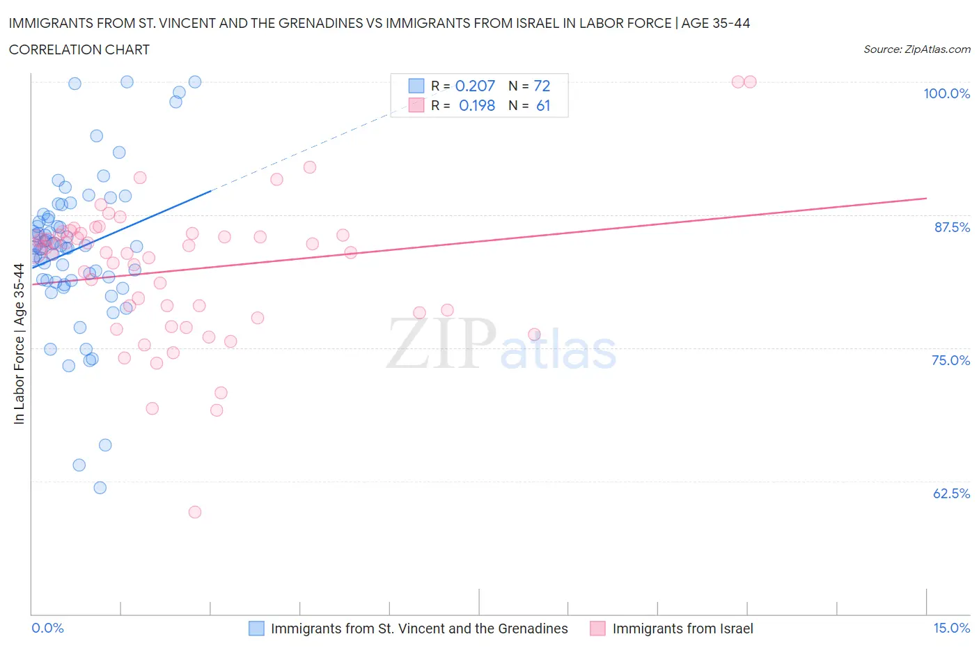 Immigrants from St. Vincent and the Grenadines vs Immigrants from Israel In Labor Force | Age 35-44