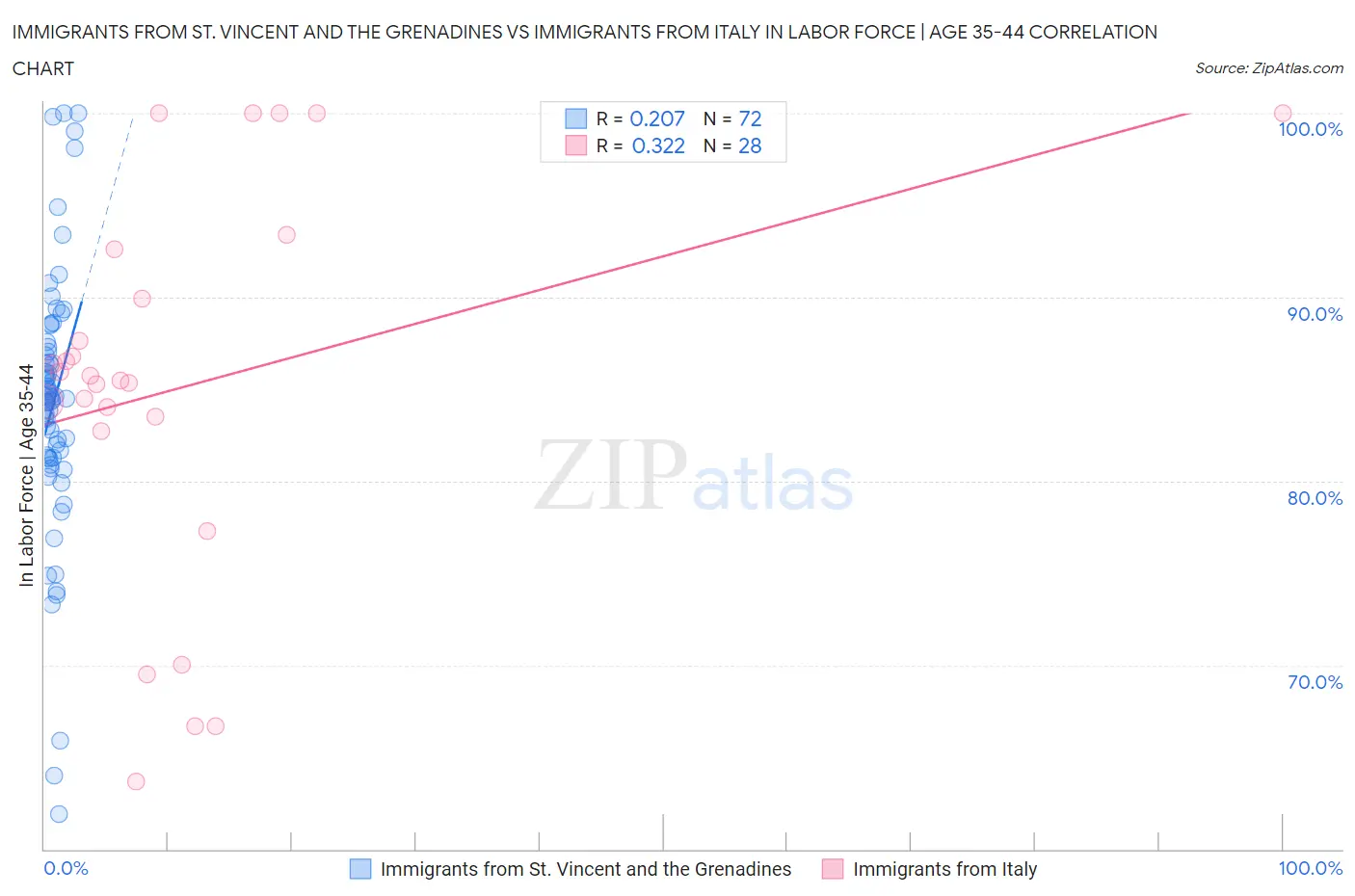 Immigrants from St. Vincent and the Grenadines vs Immigrants from Italy In Labor Force | Age 35-44