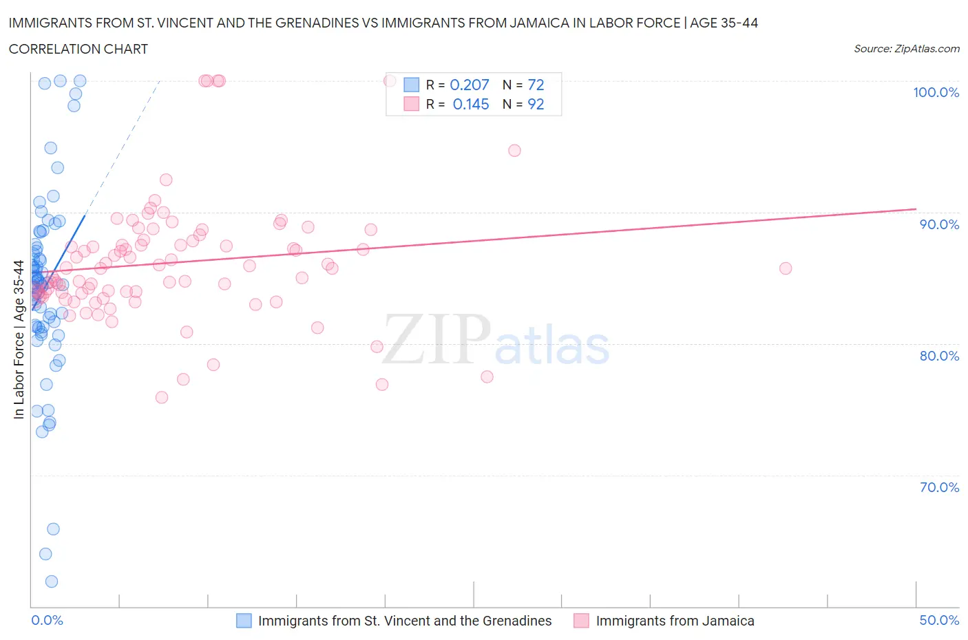 Immigrants from St. Vincent and the Grenadines vs Immigrants from Jamaica In Labor Force | Age 35-44