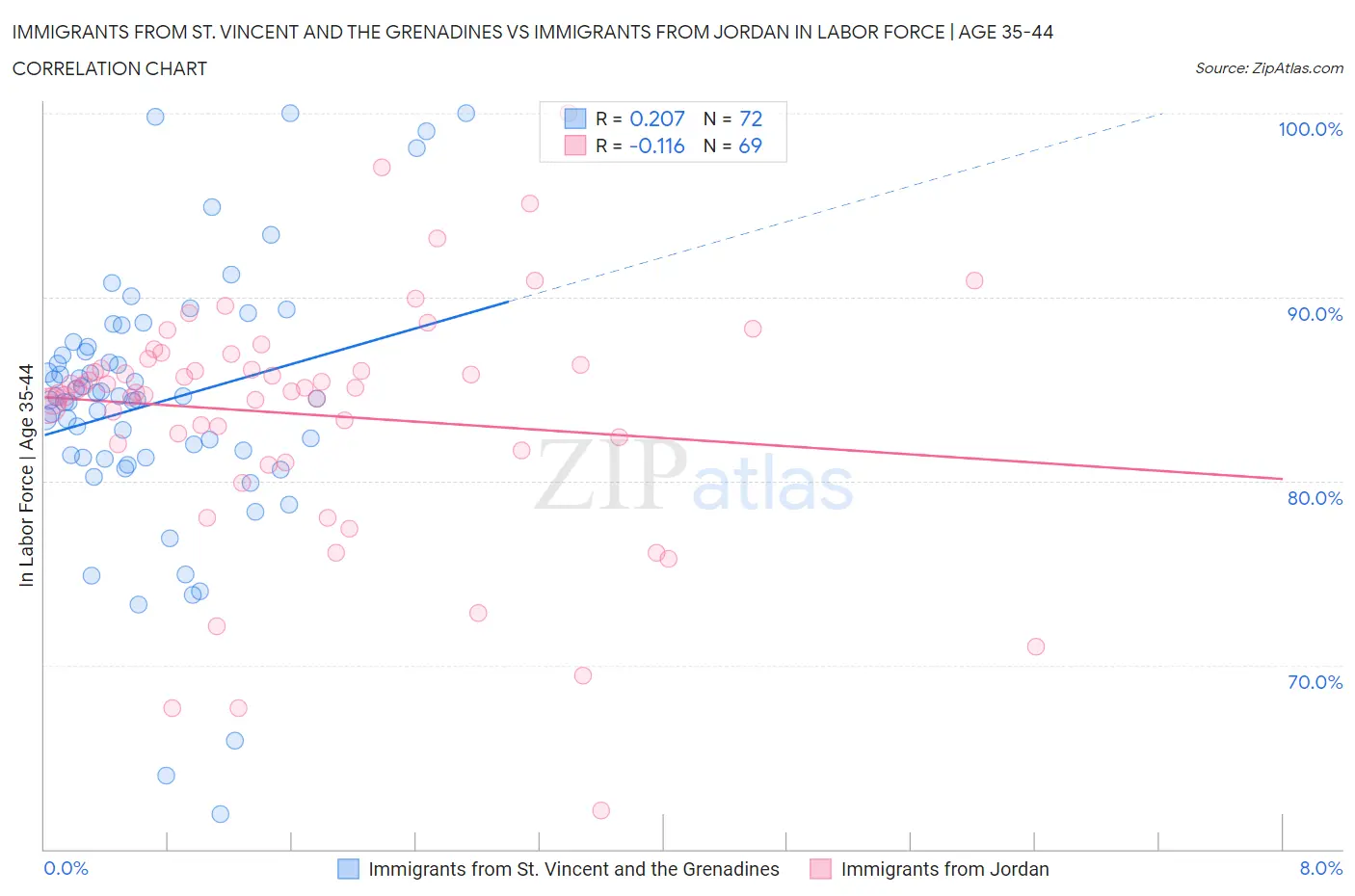 Immigrants from St. Vincent and the Grenadines vs Immigrants from Jordan In Labor Force | Age 35-44