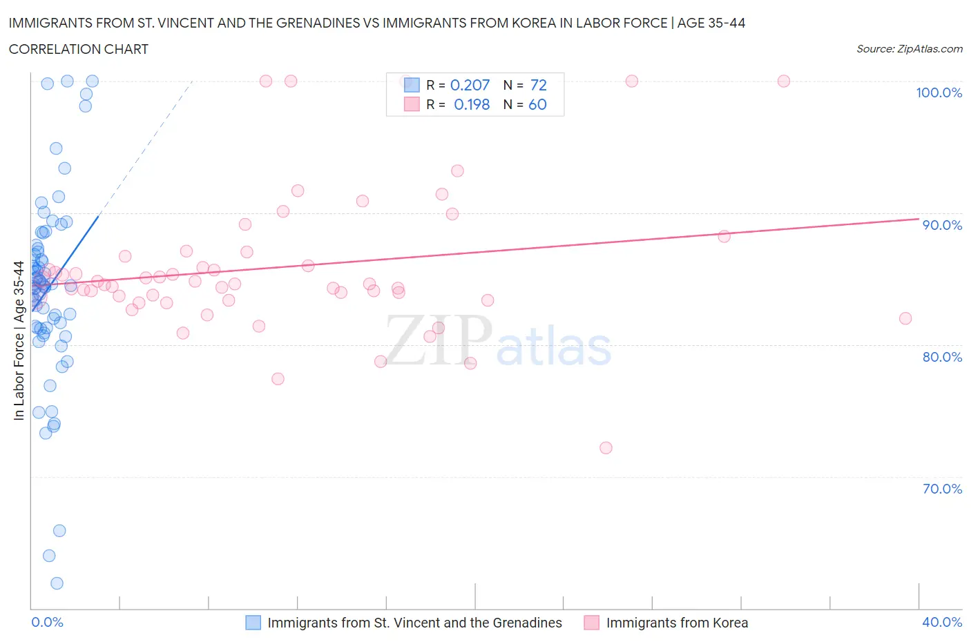 Immigrants from St. Vincent and the Grenadines vs Immigrants from Korea In Labor Force | Age 35-44