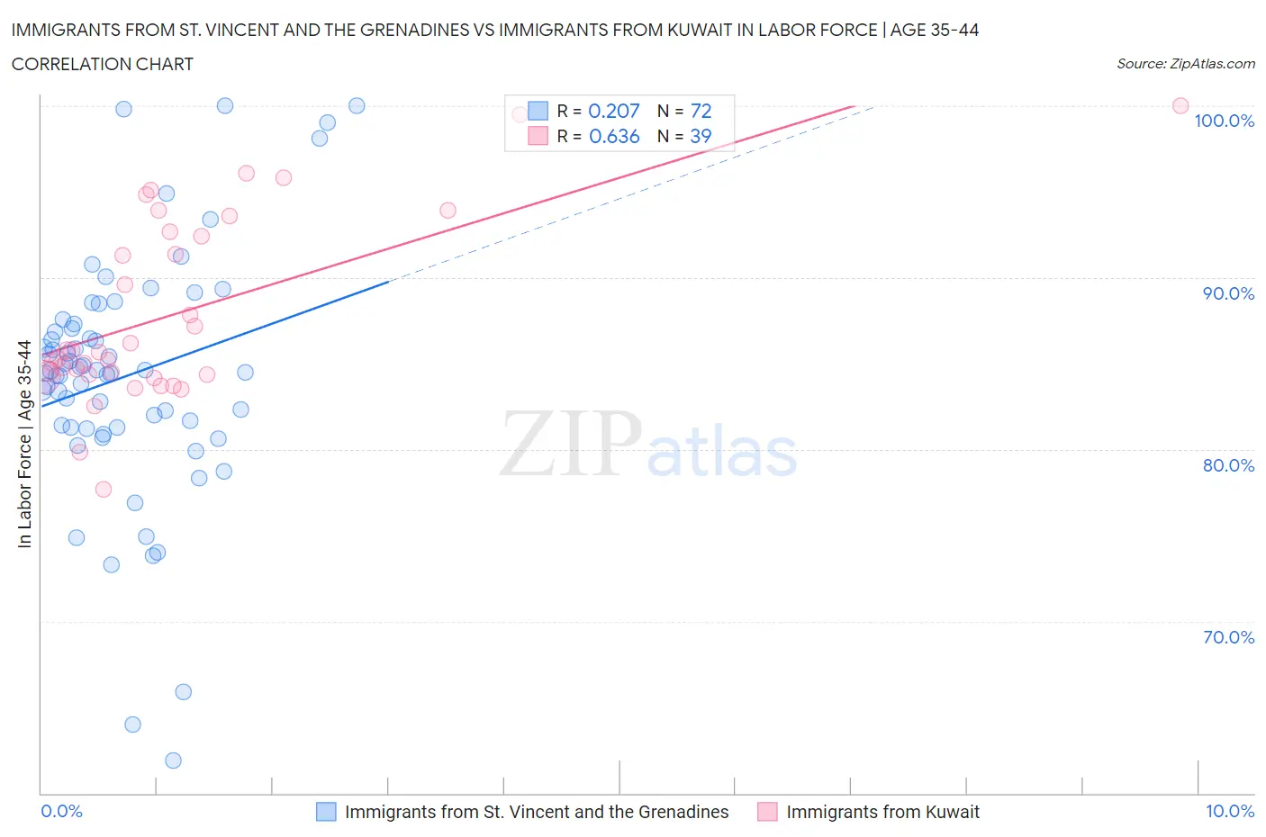 Immigrants from St. Vincent and the Grenadines vs Immigrants from Kuwait In Labor Force | Age 35-44