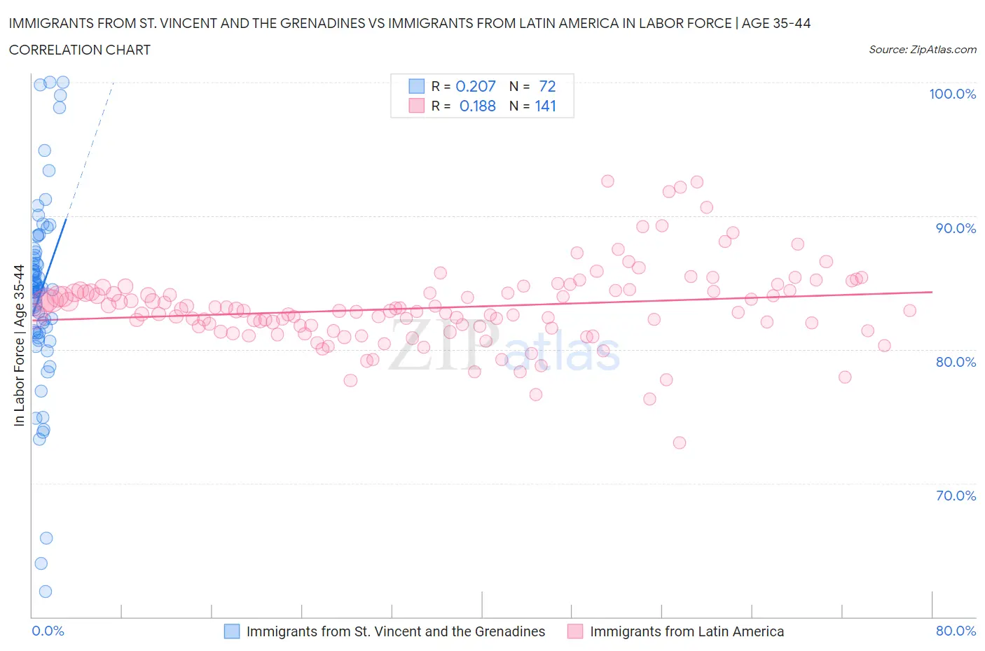 Immigrants from St. Vincent and the Grenadines vs Immigrants from Latin America In Labor Force | Age 35-44