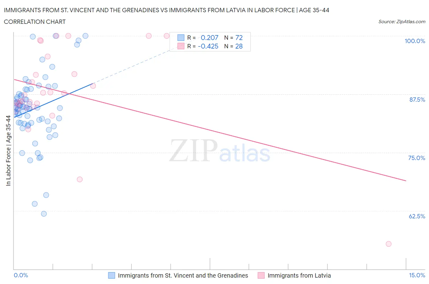 Immigrants from St. Vincent and the Grenadines vs Immigrants from Latvia In Labor Force | Age 35-44