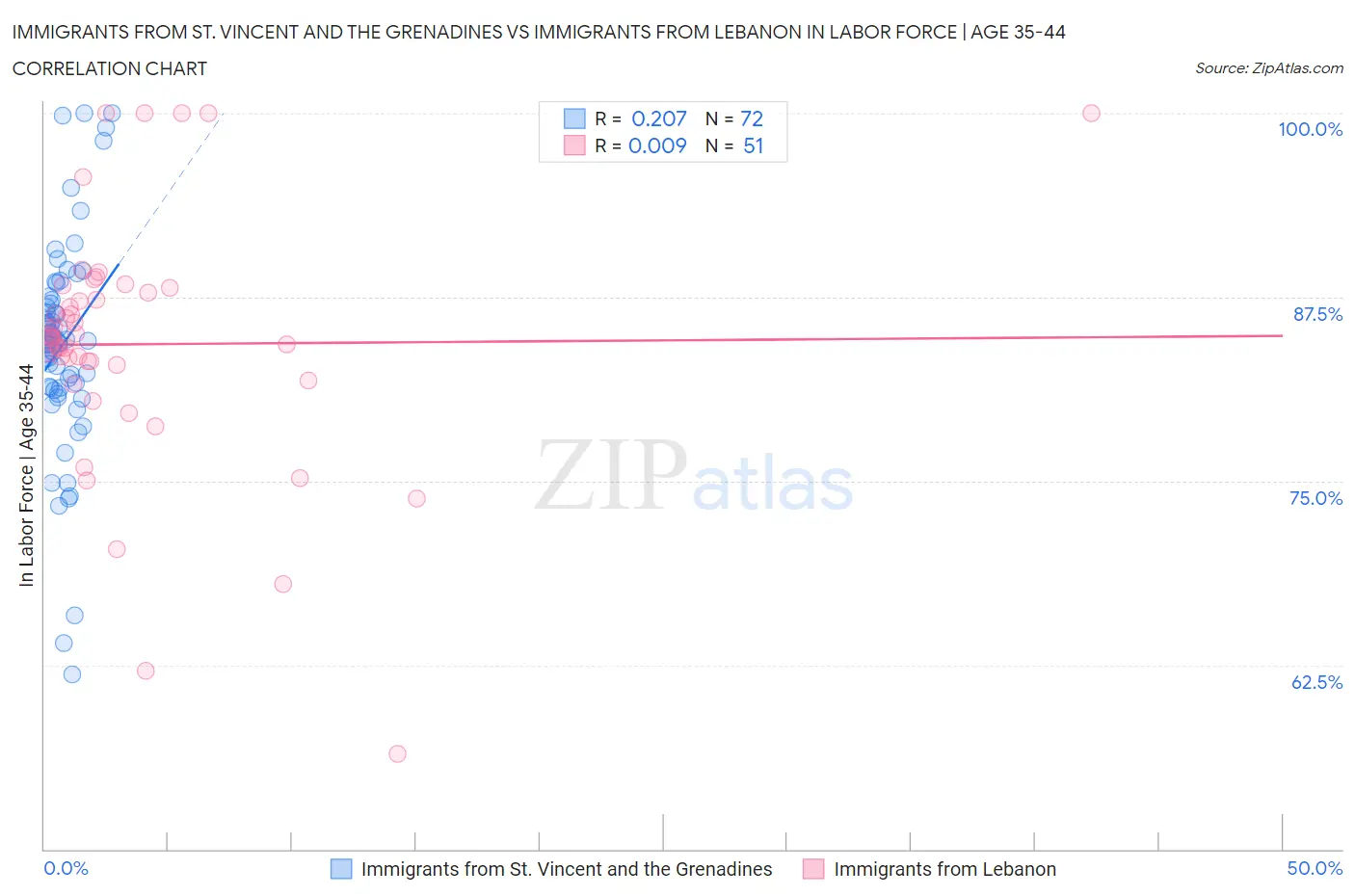 Immigrants from St. Vincent and the Grenadines vs Immigrants from Lebanon In Labor Force | Age 35-44