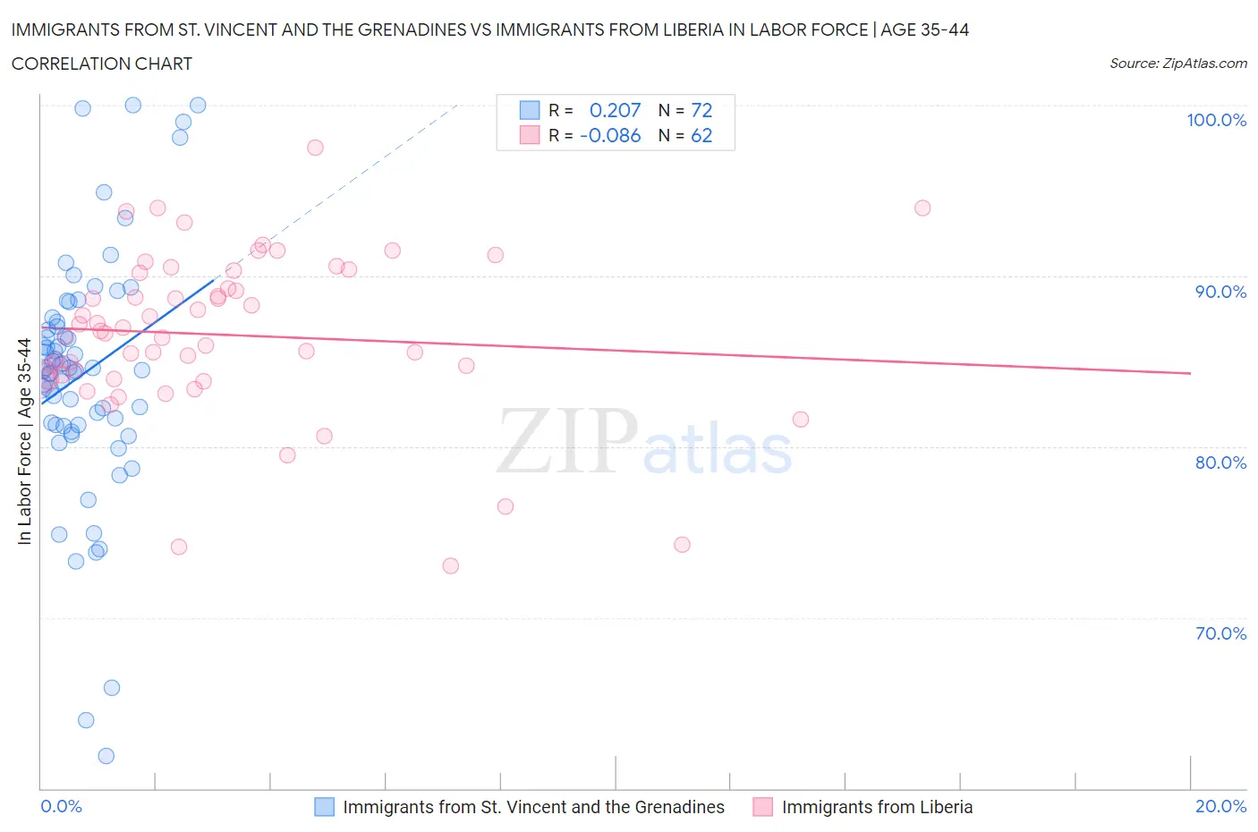 Immigrants from St. Vincent and the Grenadines vs Immigrants from Liberia In Labor Force | Age 35-44