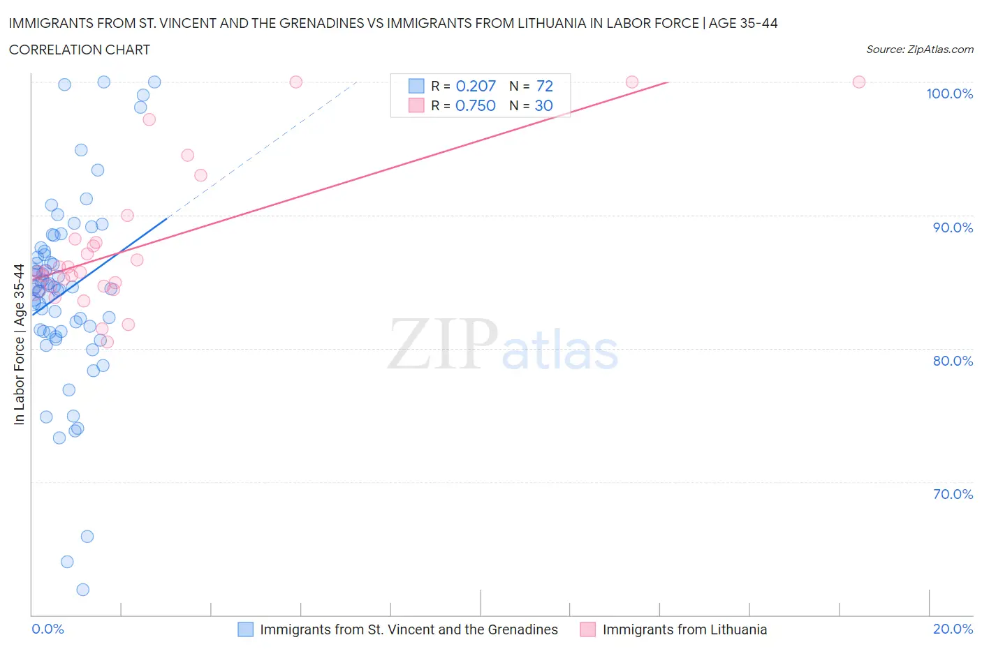 Immigrants from St. Vincent and the Grenadines vs Immigrants from Lithuania In Labor Force | Age 35-44