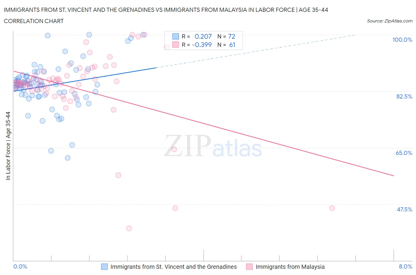 Immigrants from St. Vincent and the Grenadines vs Immigrants from Malaysia In Labor Force | Age 35-44