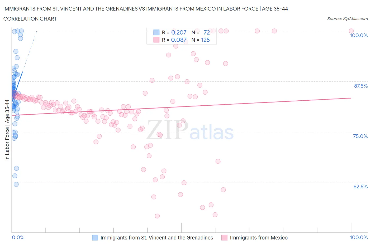 Immigrants from St. Vincent and the Grenadines vs Immigrants from Mexico In Labor Force | Age 35-44