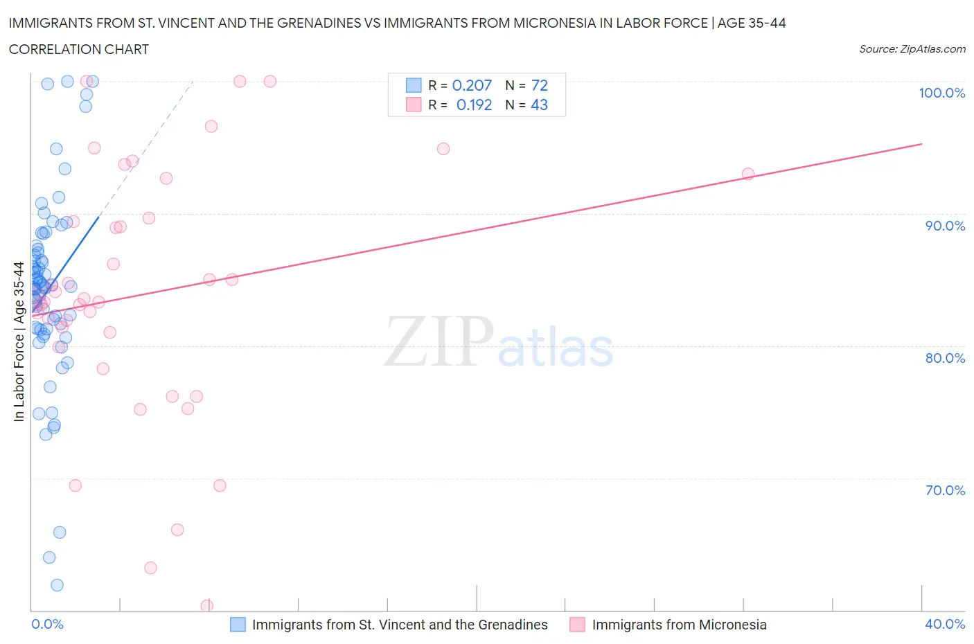 Immigrants from St. Vincent and the Grenadines vs Immigrants from Micronesia In Labor Force | Age 35-44