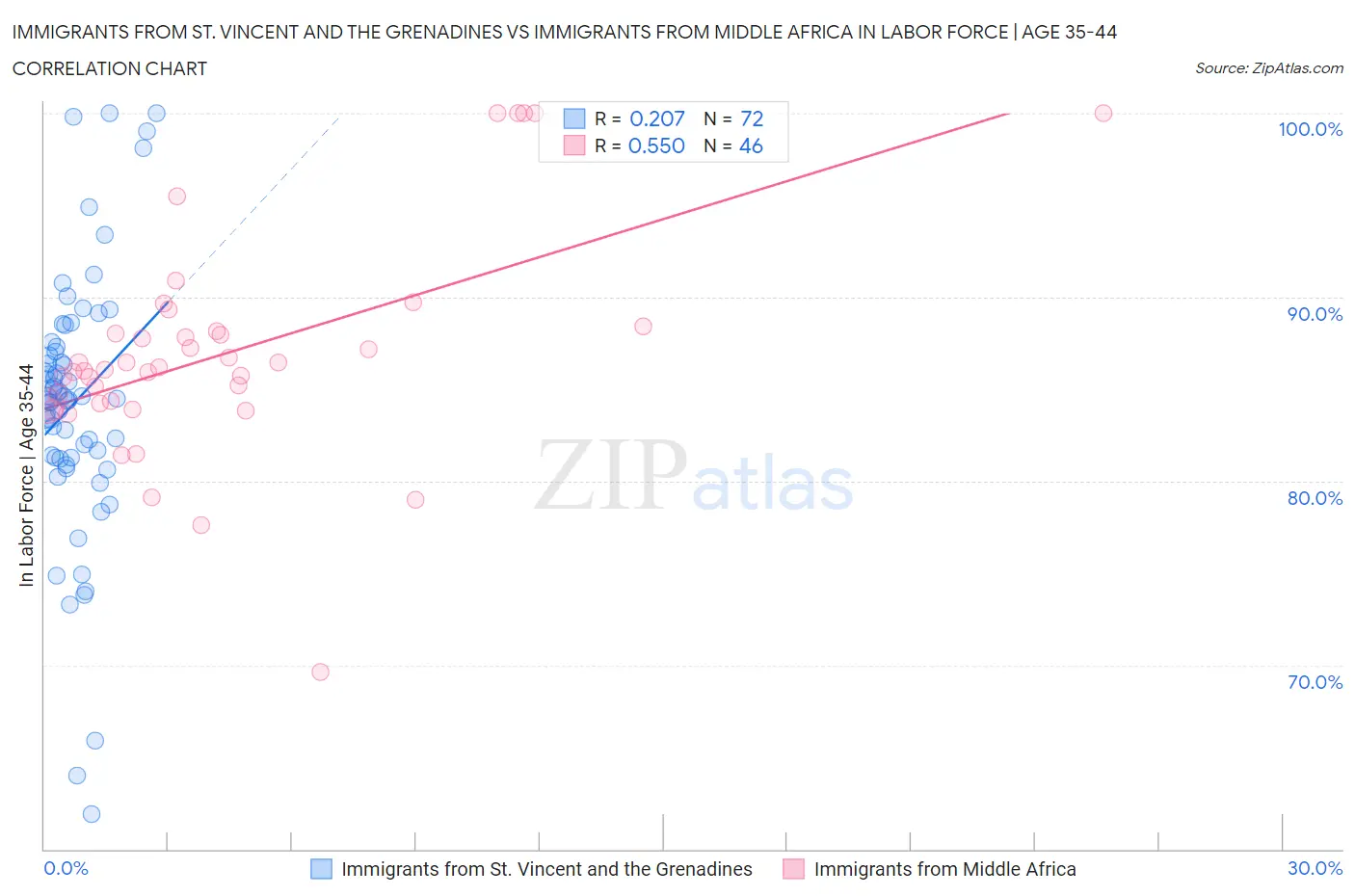 Immigrants from St. Vincent and the Grenadines vs Immigrants from Middle Africa In Labor Force | Age 35-44