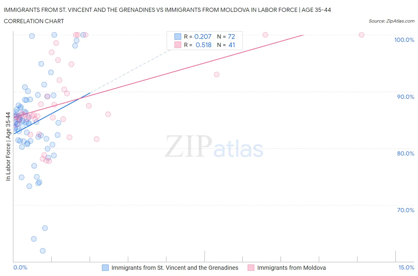 Immigrants from St. Vincent and the Grenadines vs Immigrants from Moldova In Labor Force | Age 35-44