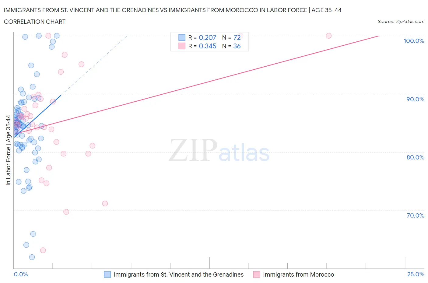 Immigrants from St. Vincent and the Grenadines vs Immigrants from Morocco In Labor Force | Age 35-44
